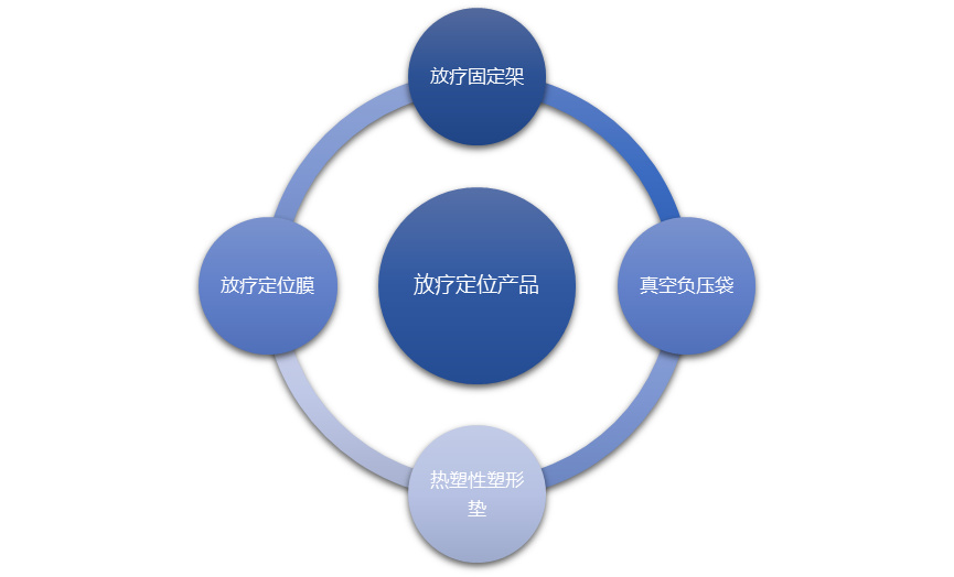 放疗定位产品行业前景及技术主要趋势_行业资讯_北京普华有策信息咨询