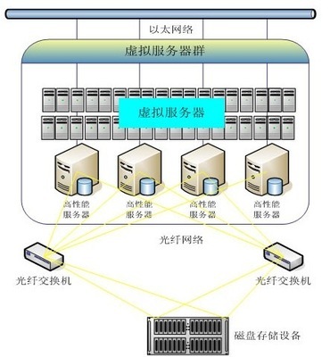 VMwave 虚拟化入门_广州星讯科能信息技术咨询_全球加盟网